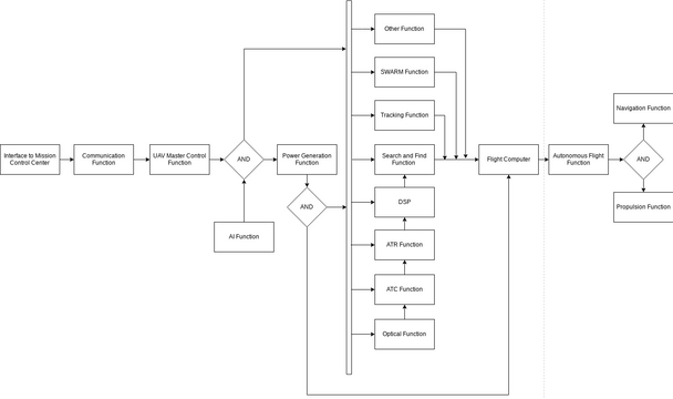 Process Flow Diagram Systems Engineering | Visual Paradigm Community